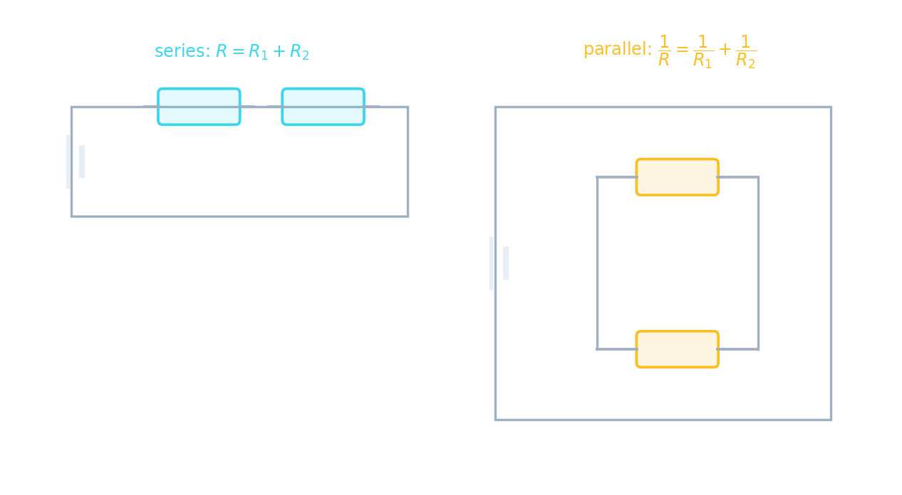 Series resistors add; parallel resistors give a smaller total than any one