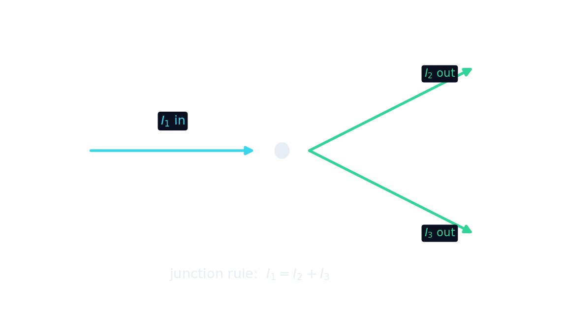 At a junction the incoming current equals the sum of the outgoing currents