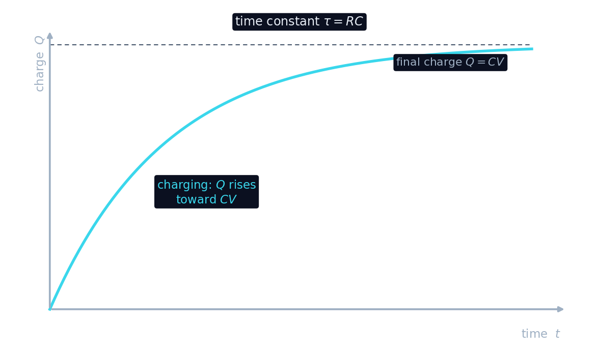 Charge on a capacitor rising exponentially toward its final value CV