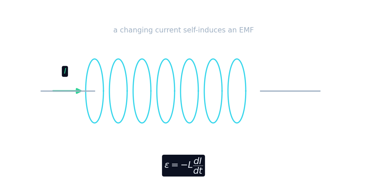 Un solénoïde dont le courant variable auto-induit une FEM opposée, ε = −L dI/dt