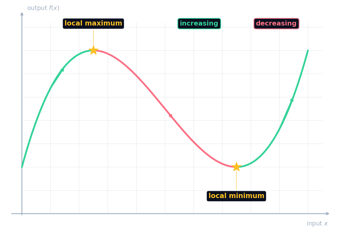 Une courbe avec des intervalles croissants verts, un intervalle décroissant rose et des étoiles ambres à un maximum local et un minimum local