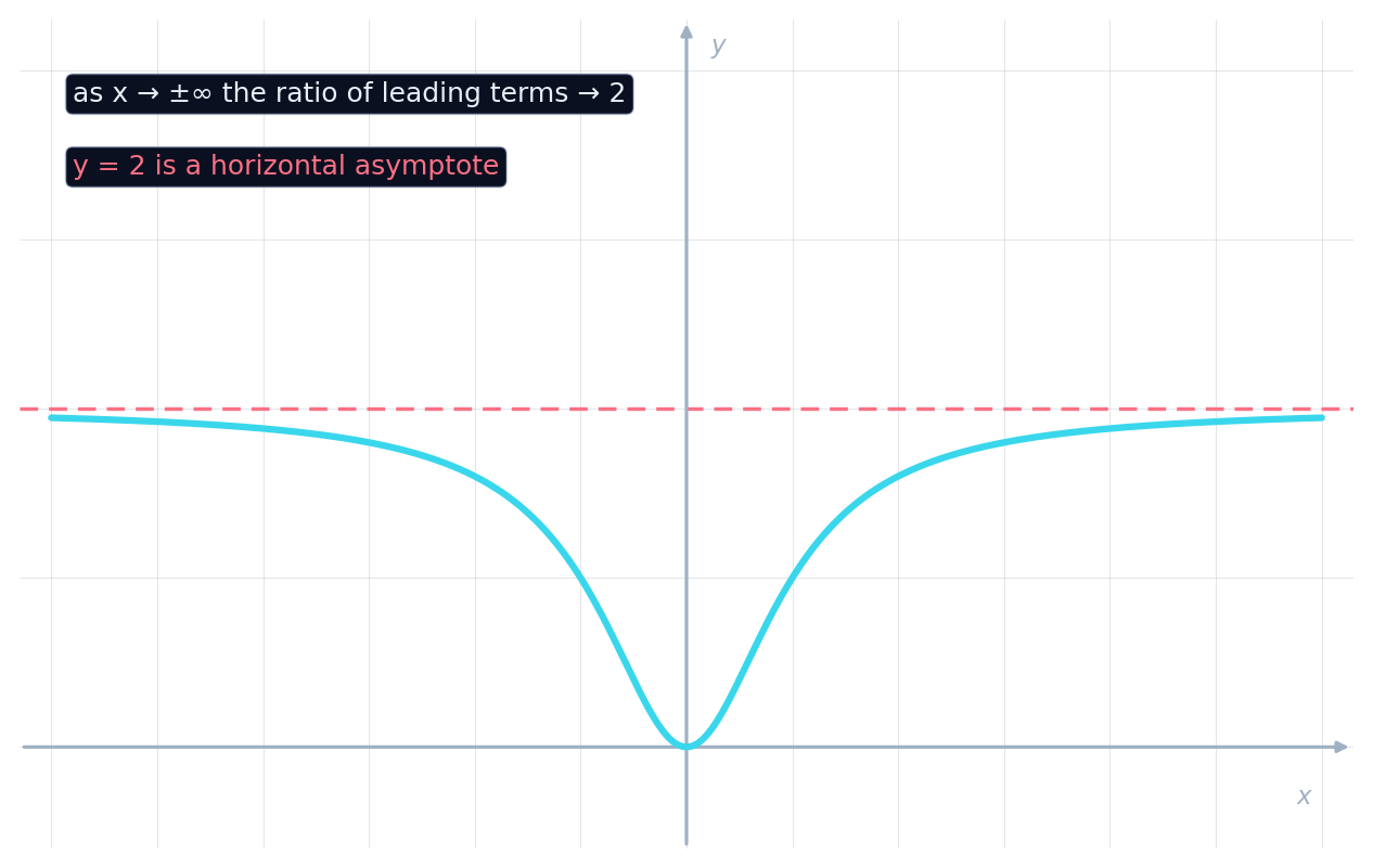 一条有理曲线趋平,靠向 y = 2 的水平渐近线