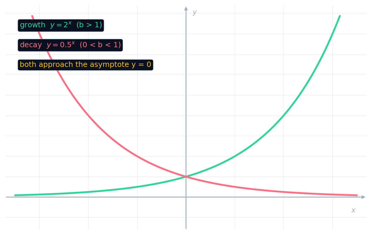 两条指数曲线:底数 > 1 增长,底数 < 1 衰减,两者都贴近 y = 0