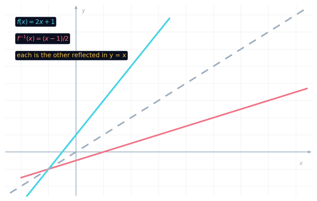 一个函数和它的反函数,关于虚线 y = x 互为镜像