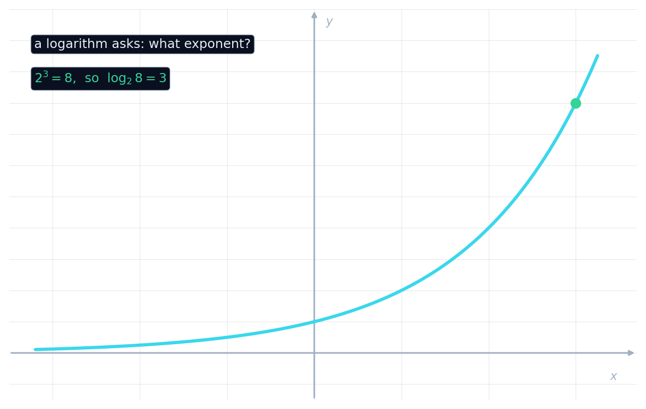 曲线 y = 2 的 x 次方,标出点 (3, 8),说明 2 为底 8 的对数等于 3