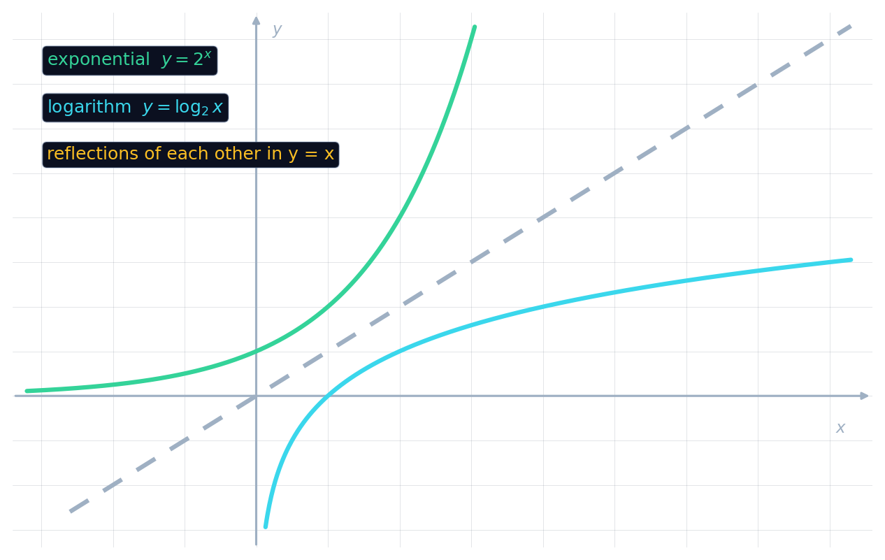 曲线 y = 2 的 x 次方 和 曲线 y = log 以 2 为底 x,关于 y = x 互为镜像