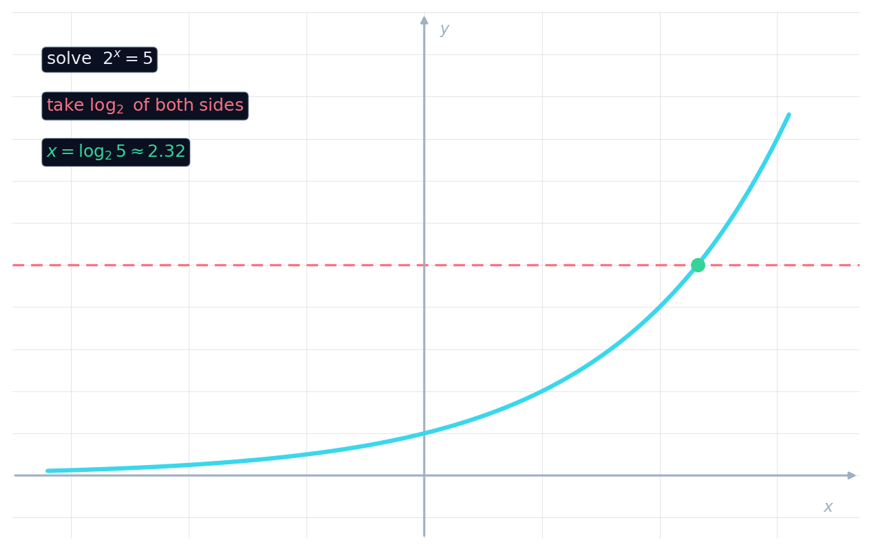 曲线 y = 2 的 x 次方 与直线 y = 5 相交,解为 x = log 以 2 为底 5