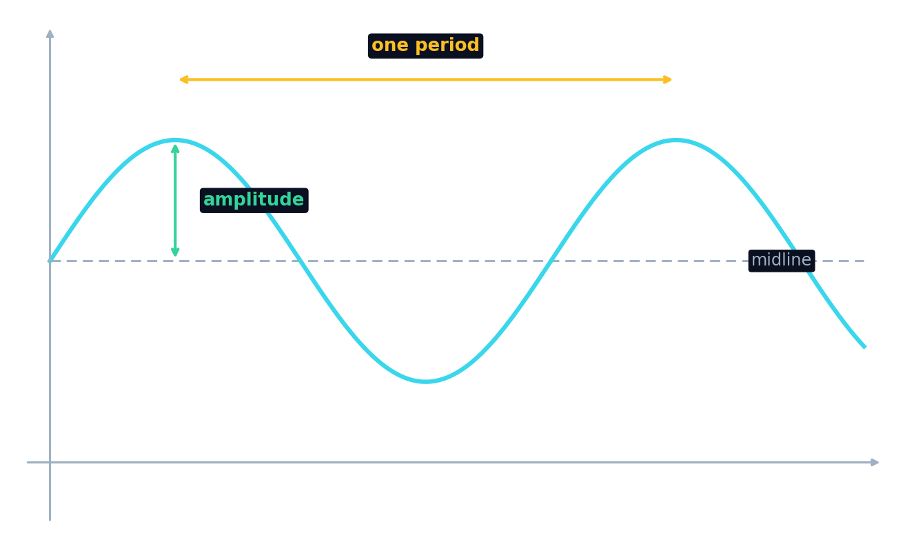 一条正弦型曲线,标出它的振幅、中线和一个周期