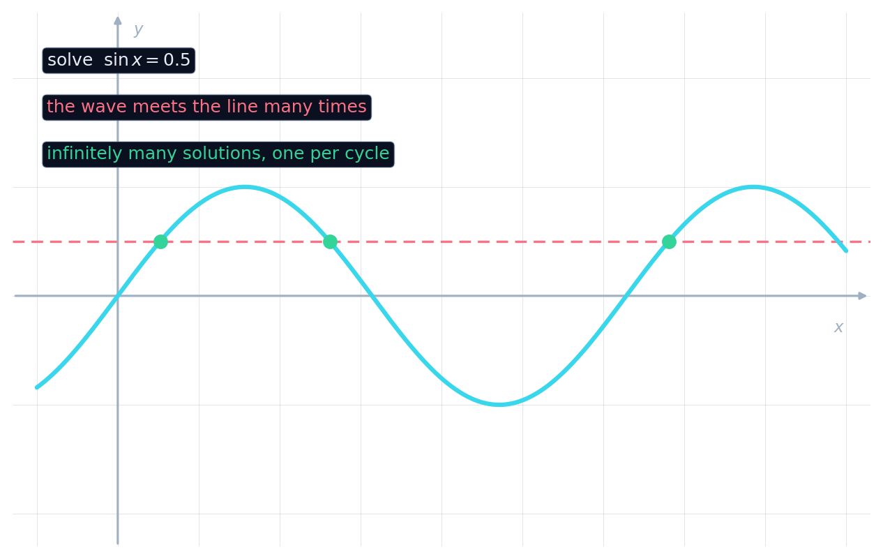 正弦波在许多点上穿过直线 y = 0.5