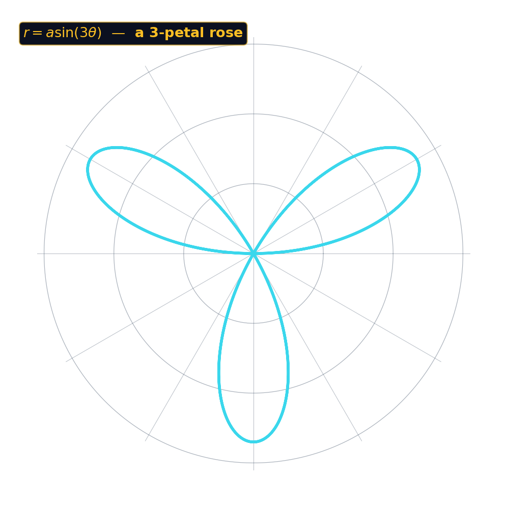 极坐标函数 r = a sin(3 θ) 描出的三瓣玫瑰线