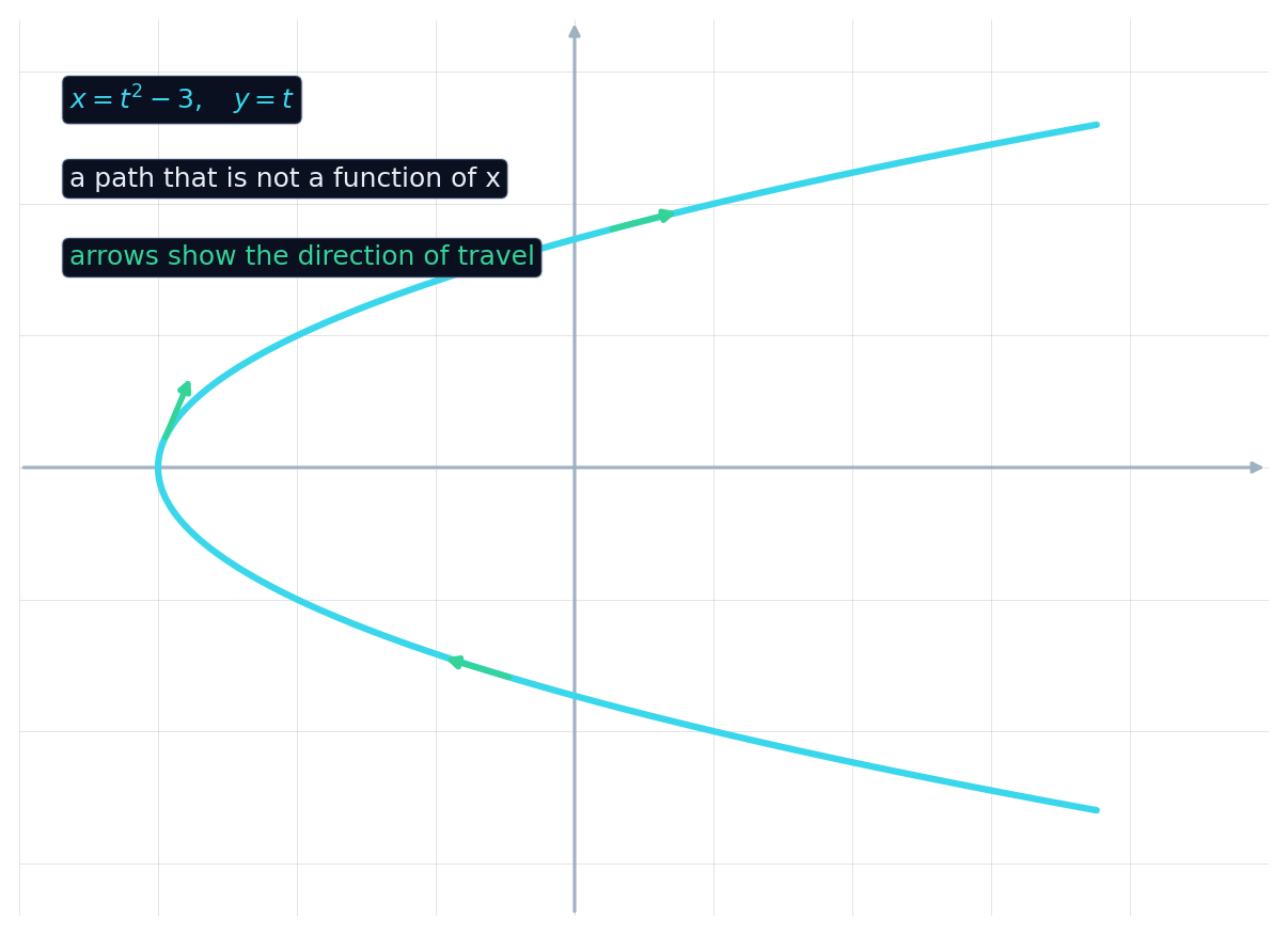 由 x = t 平方减 3、y = t 描出的横向抛物线,带方向箭头