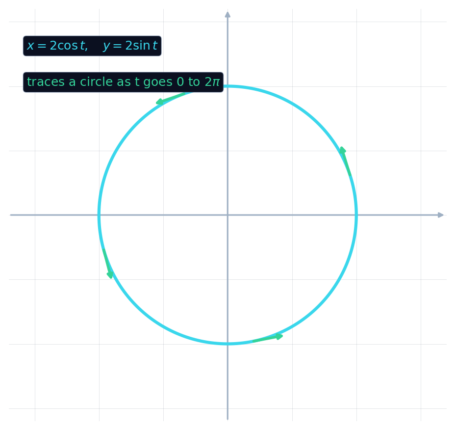 由 x = 2 cos t、y = 2 sin t 描出的圆,带方向箭头