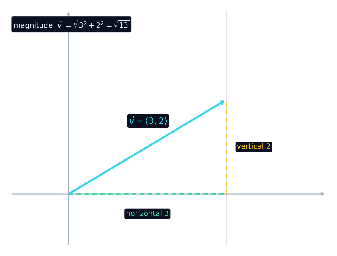 一个向量箭头,水平分量 3,竖直分量 2,大小 根号 13