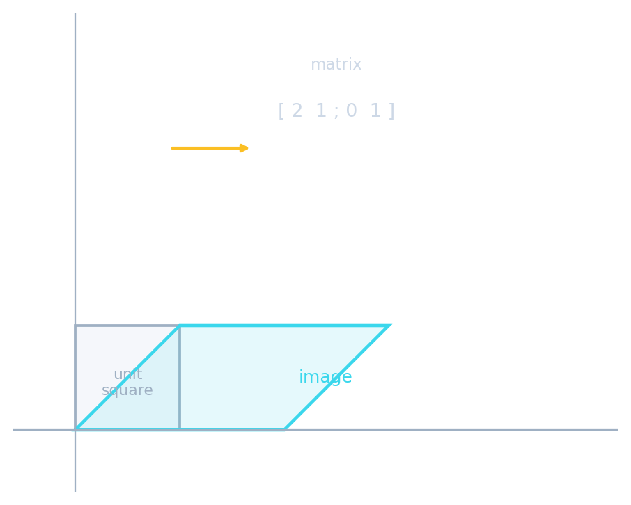 Uma matriz recebendo um quadrado de entrada e produzindo uma região de saída transformada