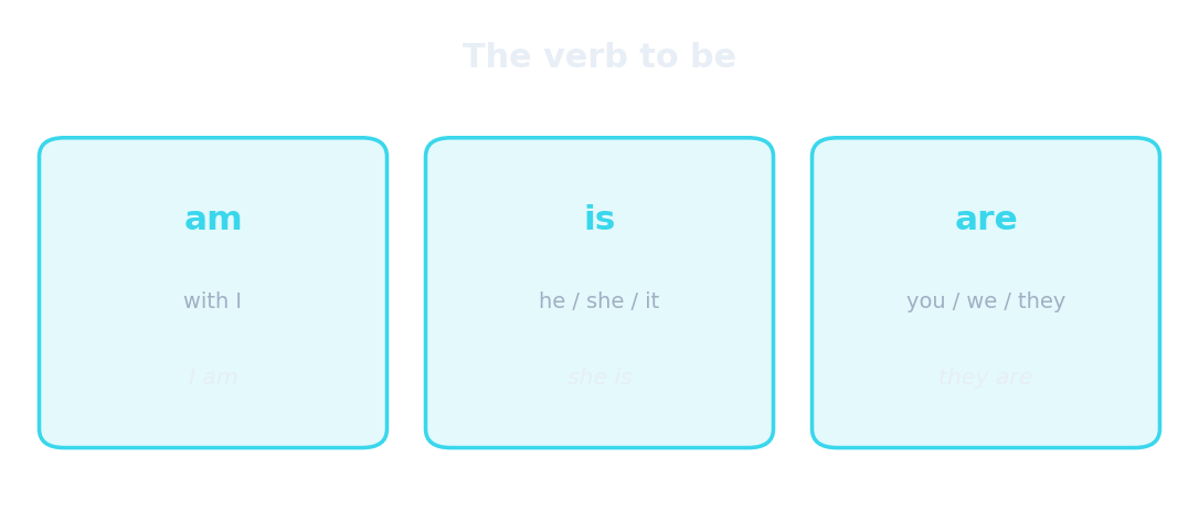 El verbo to be: am, is, are