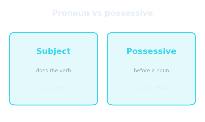 Pronombres personales vs posesivos