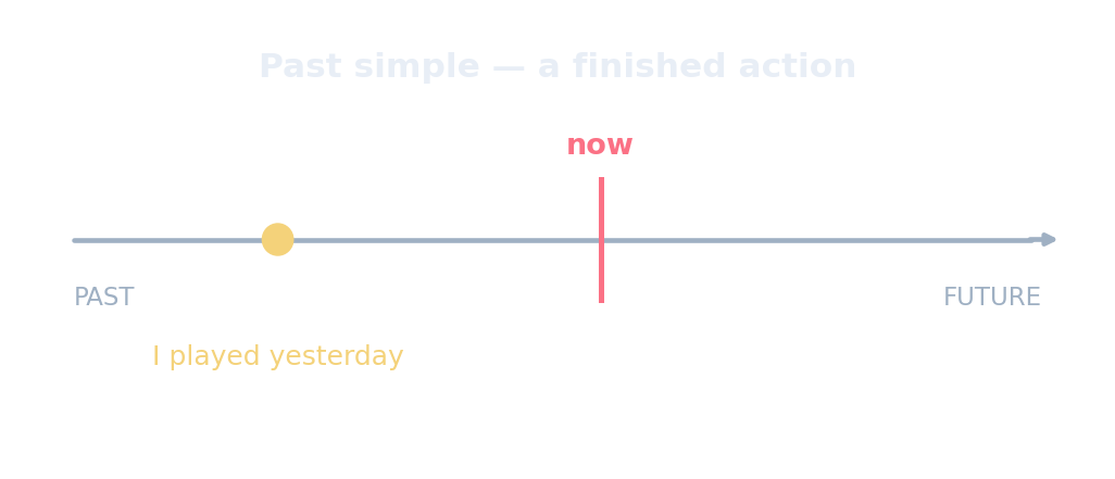 Chronologie : le passé simple est une action terminée dans le passé