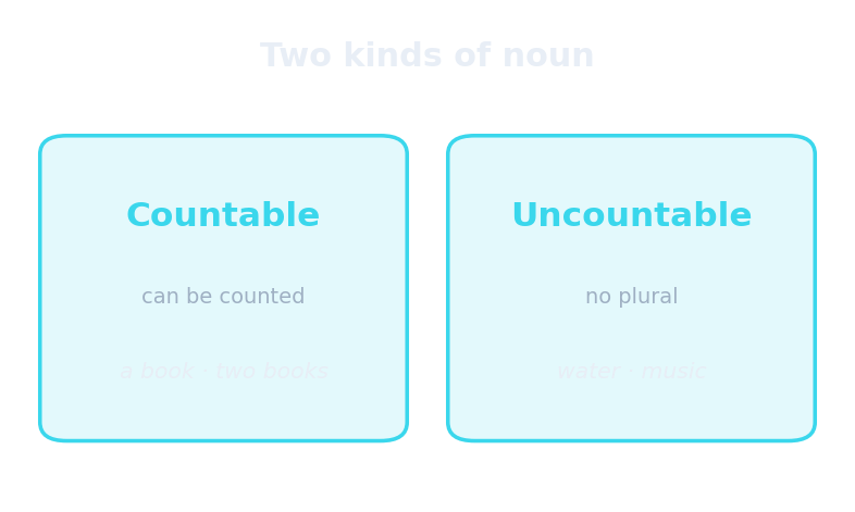 Noms dénombrables et non dénombrables