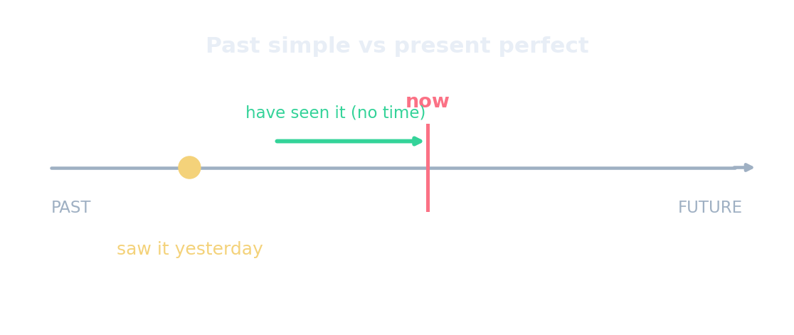 Línea de tiempo: pasado simple es un punto fijo en el pasado; presente perfecto es una flecha que llega al "ahora"