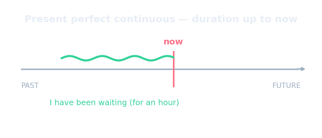 Línea de tiempo: el presente perfecto continuo es una duración que llega hasta "ahora"