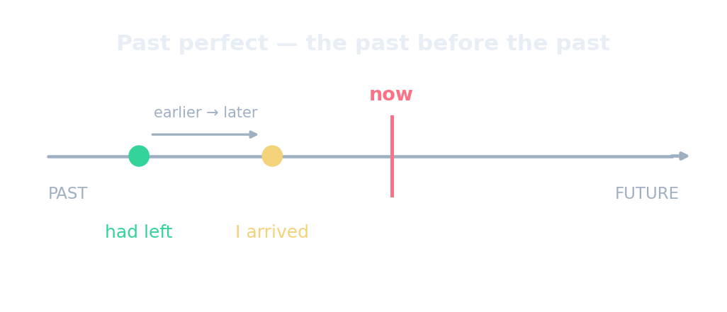 Línea temporal: el pasado perfecto es la acción anterior de dos acciones pasadas