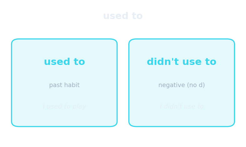 used to: hábitos pasados