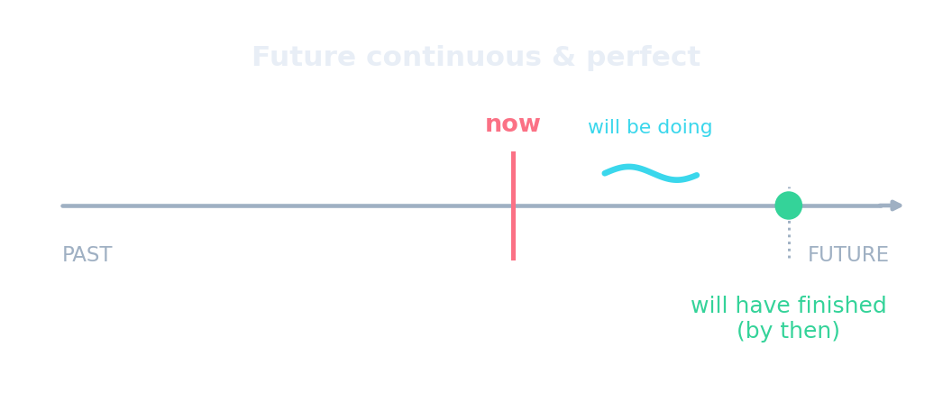 Línea de tiempo: futuro continuo (en curso) y futuro perfecto (terminado para un punto futuro)