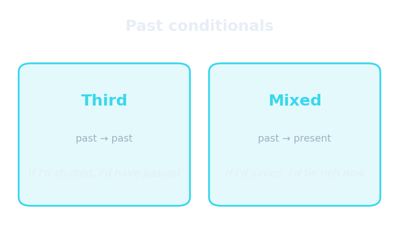 Conditionnelles du troisième type et mixtes