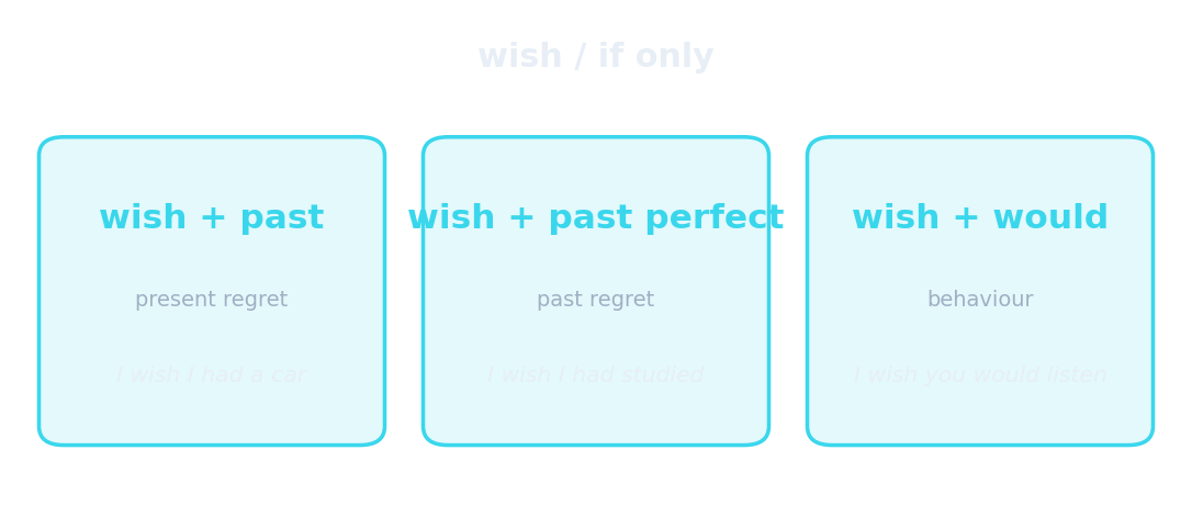 wish et if only