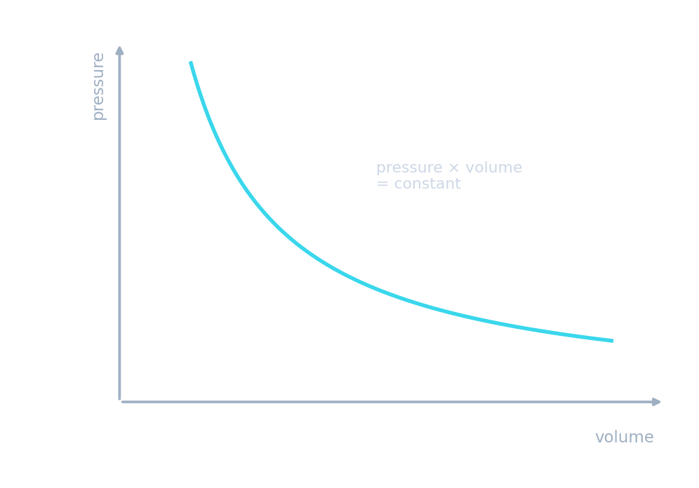 A curve showing pressure rising as volume falls, with pressure × volume constant