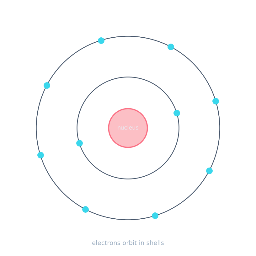 A Bohr model of an atom: a central nucleus with electrons orbiting in shells