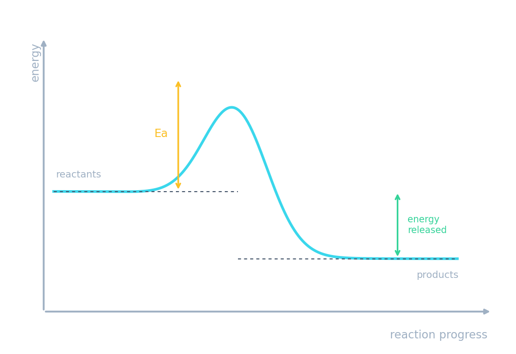 An exothermic energy profile: products at a lower energy than reactants, with the activation energy and energy released marked