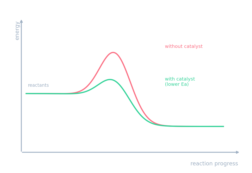 Dos perfiles de reacción: la ruta catalizada tiene un cerro de energía de activación más bajo que la no catalizada
