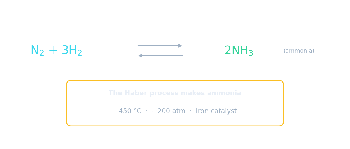 El proceso Haber produce amoníaco: N₂ + 3H₂ ⇌ 2NH₃