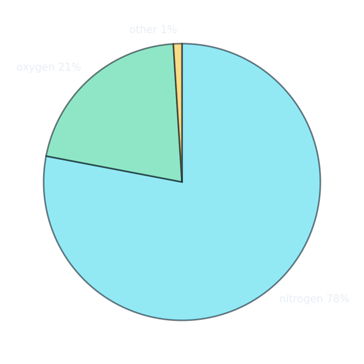 A pie chart of air: 78% nitrogen, 21% oxygen, 1% other gases