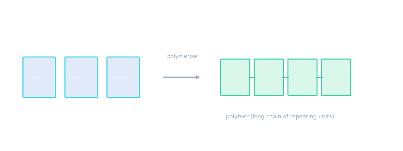 Small monomer units joining to form a long polymer chain
