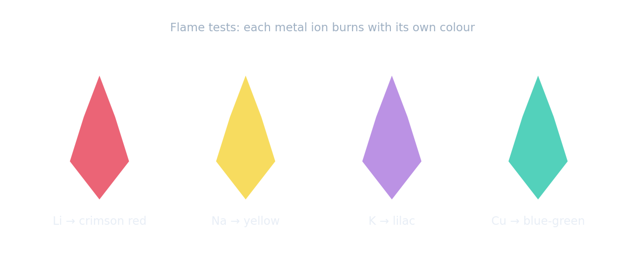 Flame tests: each metal ion burns with its own colour
