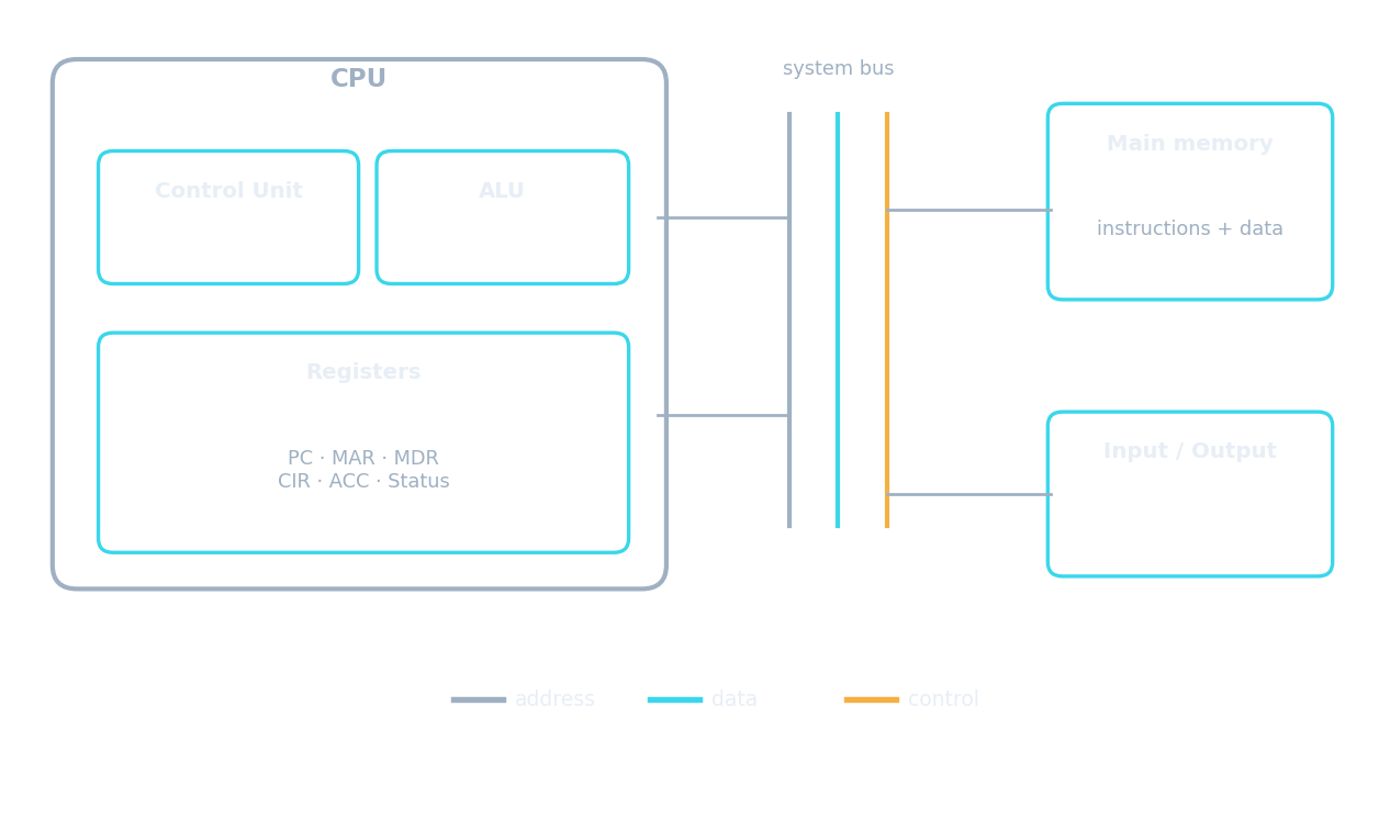 A CPU block diagram — control unit, ALU and registers — linked to main memory by the address, data and control buses