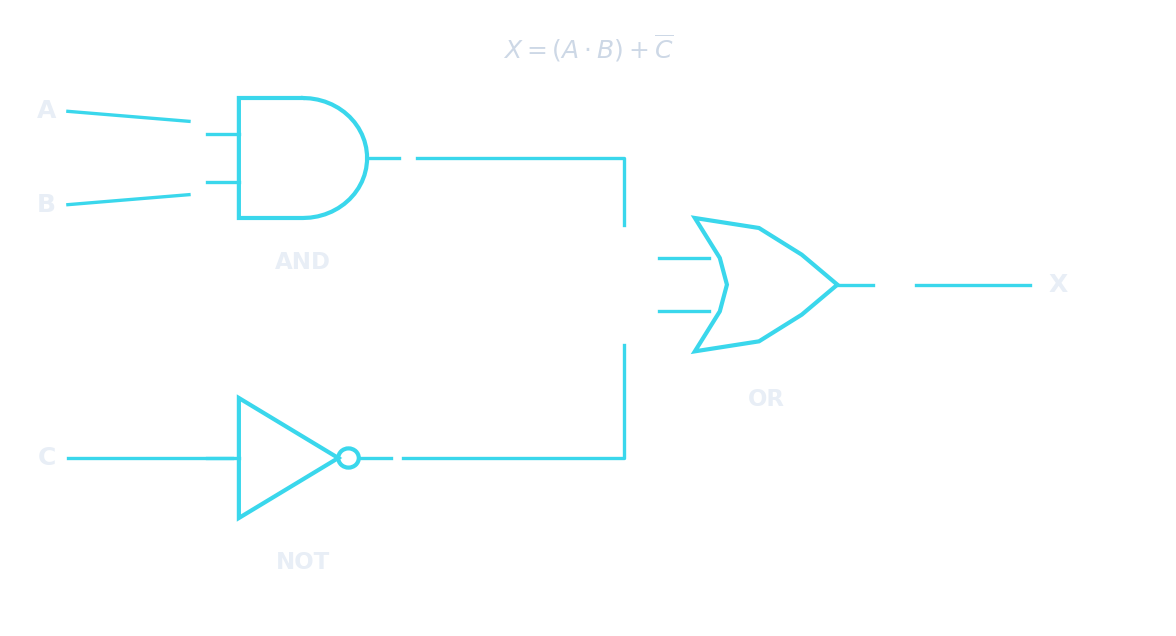 X = (A AND B) OR C 的一个电路:A 和 B 上的一个 AND 门给一个 OR 门供给,OR 门的另一个输入是 C