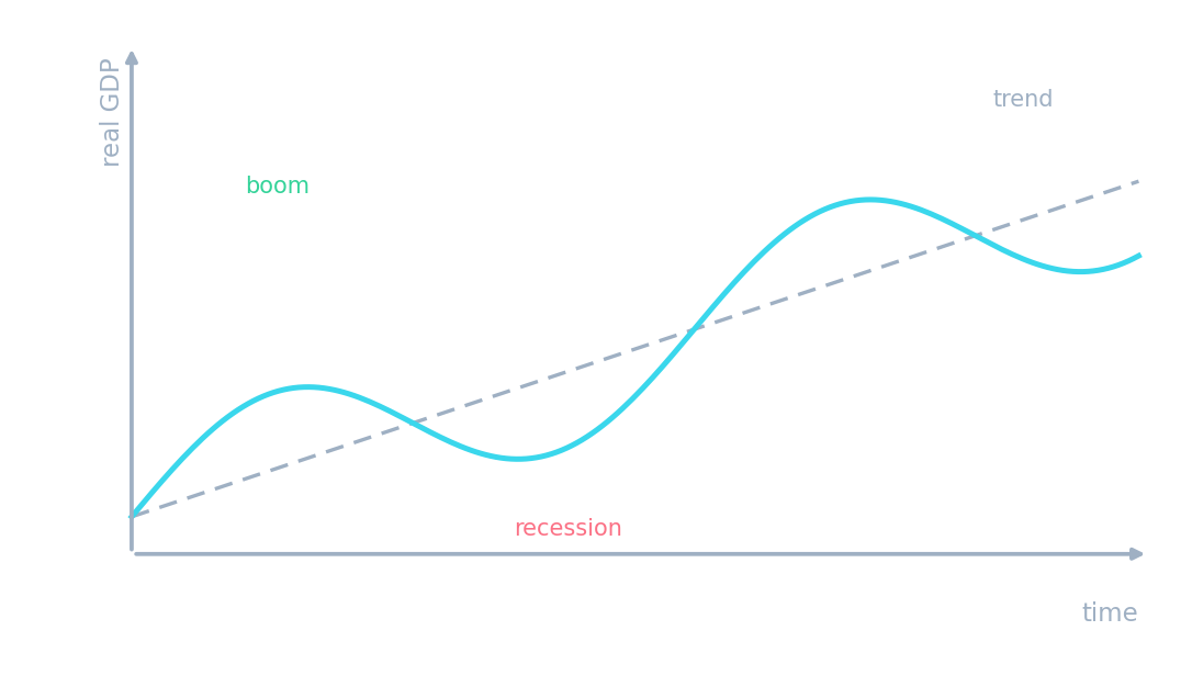 The business cycle: output fluctuating around a rising long-run trend, with boom and recession phases