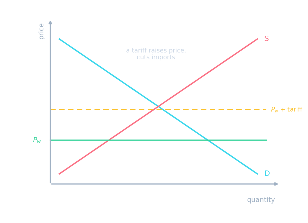 A tariff raising the price of imports, reducing the quantity imported
