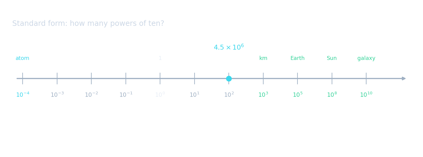 Una recta numérica de 10⁻⁴ a 10¹⁰ mostrando dónde caen las cantidades cotidianas: átomos, metros, kilómetros, Tierra, Sol, galaxias