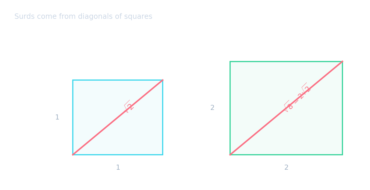 Two squares: a small unit square and a larger side-2 square — same shape, different size, illustrating the concept of similarity