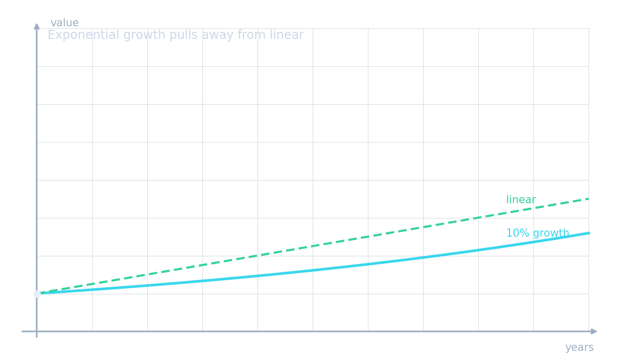 Curva de crecimiento exponencial alejándose de una línea lineal — la frecuencia esperada crece linealmente con el número de ensayos