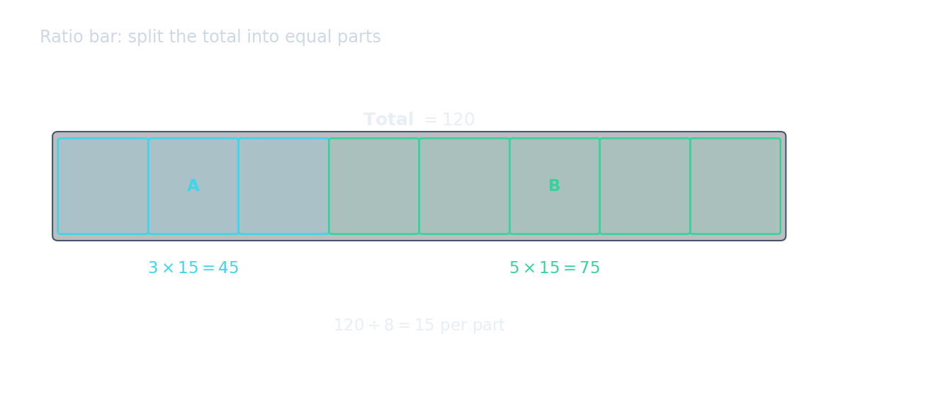 A ratio bar model — histogram bars are like these blocks, where the area (not just the height) represents the frequency