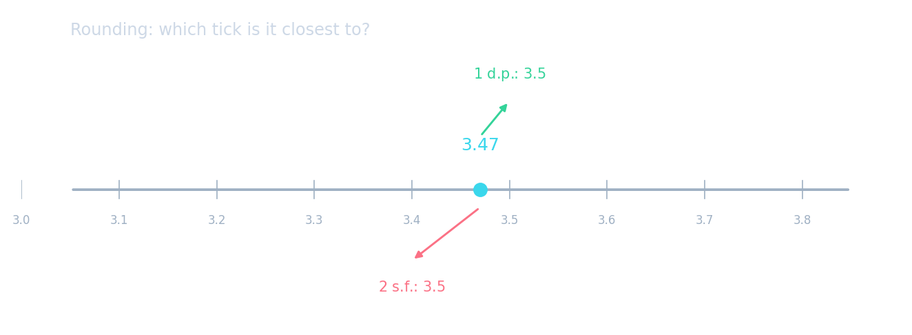 A number line showing values from 3.0 to 3.8 — the probability scale works the same way, from 0 (impossible) to 1 (certain)