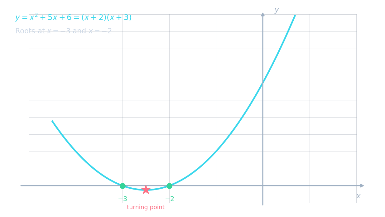 A parabola y = x² + 5x + 6 = (x+2)(x+3), showing how factorisation reveals the roots — the same technique simplifies algebraic fractions