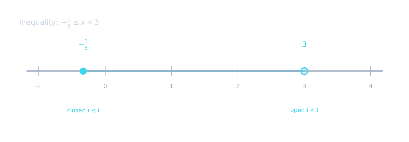 Uma reta numérica de −1 a 4 mostrando −1/3 ≤ x < 3 com um círculo fechado em −1/3 e um círculo aberto em 3