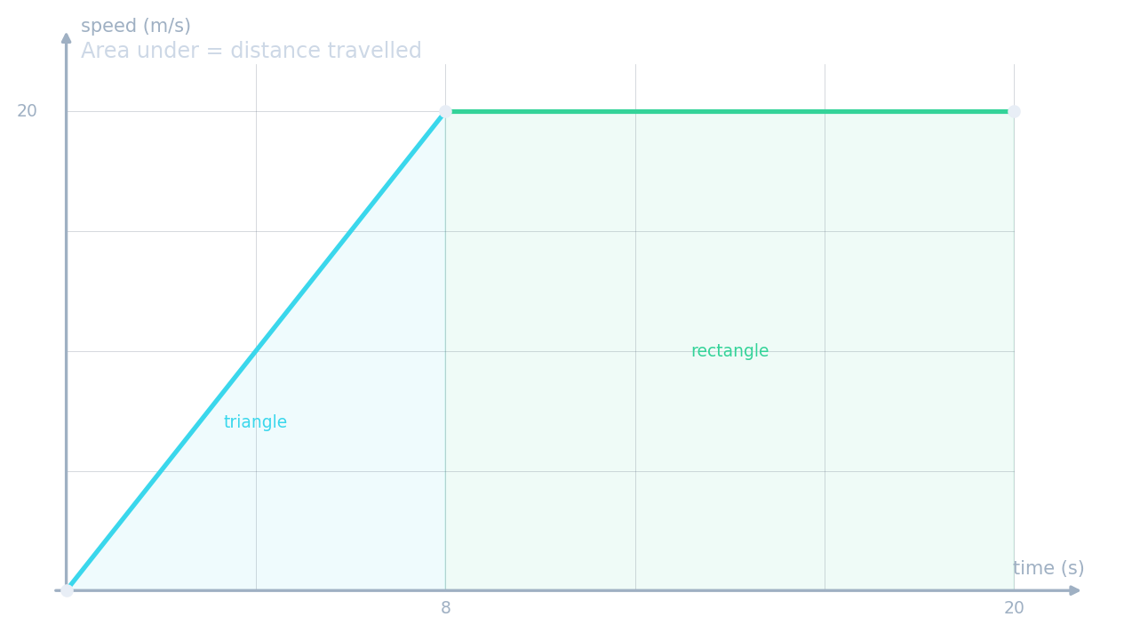 A speed-time graph showing acceleration from 0 to 20 m/s in 8 s (triangle area) then constant speed at 20 m/s for 12 s (rectangle area), with both regions shaded