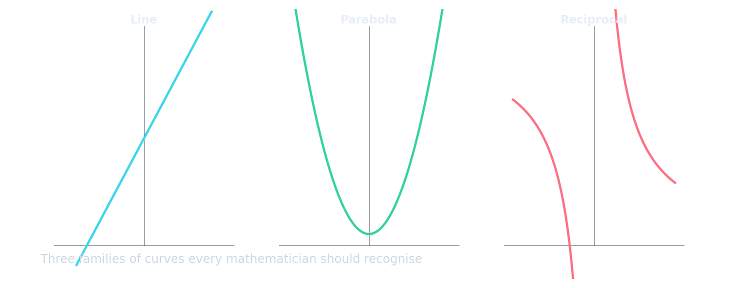 Three curve types side by side: a straight line (cyan), a U-shaped parabola (green), and a reciprocal curve with two branches (rose)